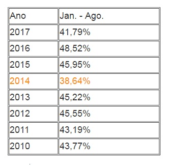 Poder Executivo gasto com pessoal. Fonte: http://www.sefaz.ba.gov.br/pdf/lrf/quadrimestrais/limites/limites_ago_17.pdf (Elaboração – diretoria da Adufs) 